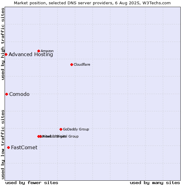 Market position of FastComet vs. Comodo vs. Advanced Hosting