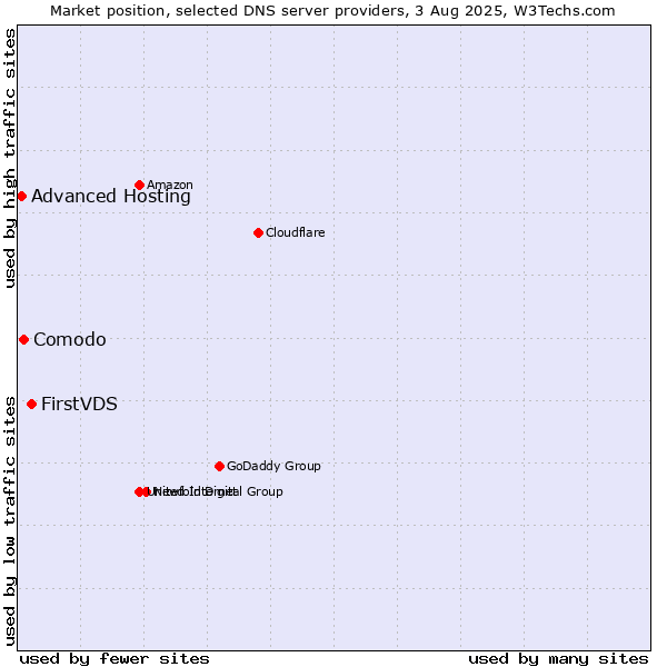 Market position of FirstVDS vs. Comodo vs. Advanced Hosting