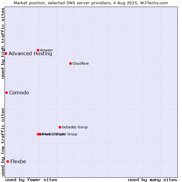 Market position of Flexbe vs. Comodo vs. Advanced Hosting