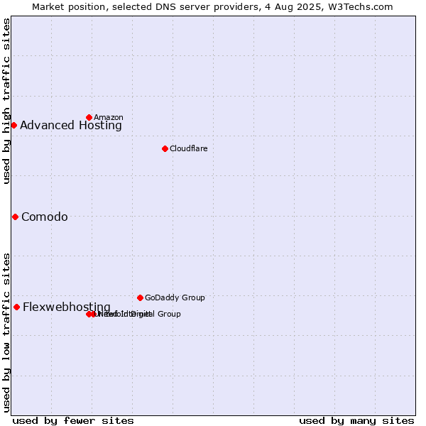 Market position of Flexwebhosting vs. Comodo vs. Advanced Hosting