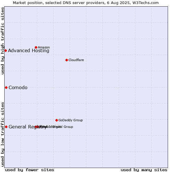 Market position of Comodo vs. General Registry vs. Advanced Hosting