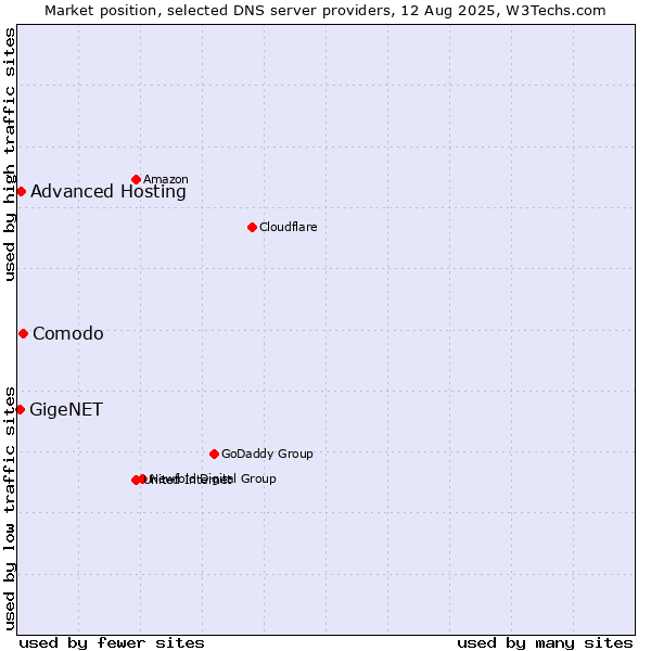 Market position of Comodo vs. Advanced Hosting vs. GigeNET