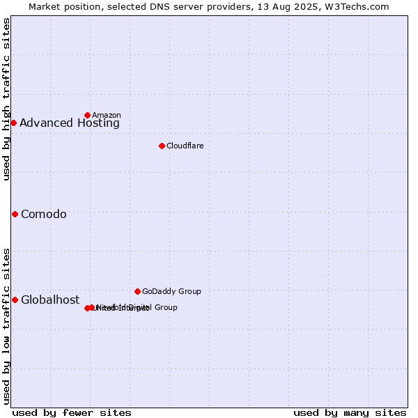 Market position of Comodo vs. Globalhost vs. Advanced Hosting