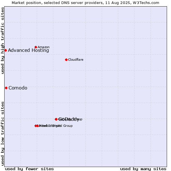 Market position of GoDaddy vs. Comodo vs. Advanced Hosting