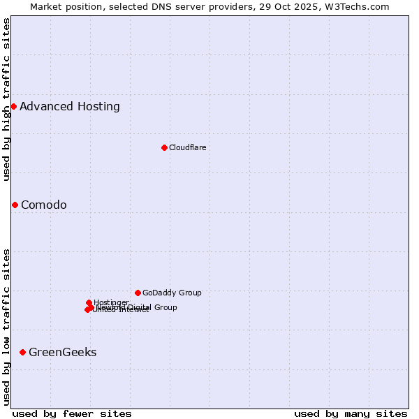 Market position of GreenGeeks vs. Comodo vs. Advanced Hosting