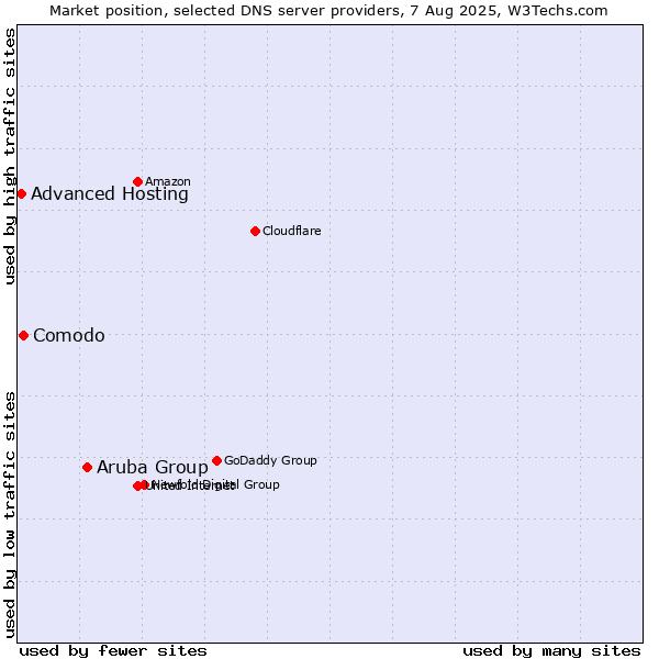 Market position of Aruba Group vs. Comodo vs. Advanced Hosting
