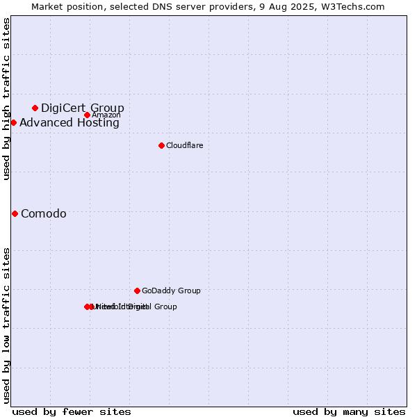 Market position of DigiCert Group vs. Comodo vs. Advanced Hosting