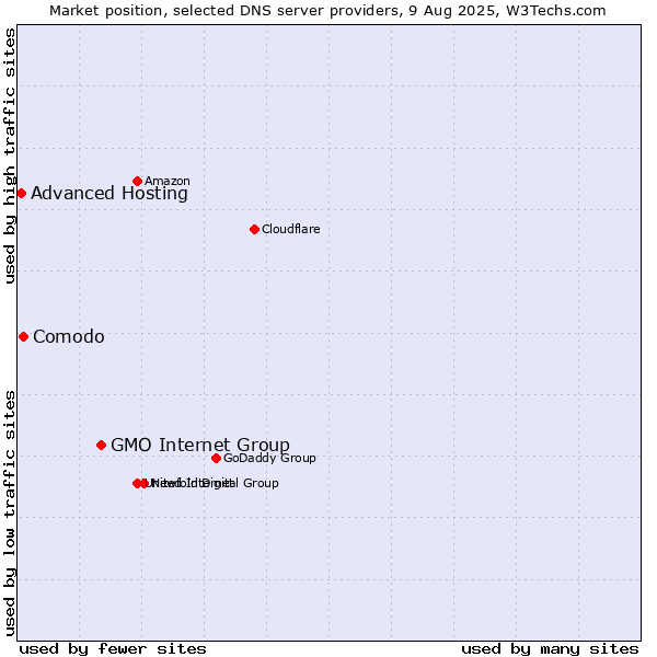 Market position of GMO Internet Group vs. Comodo vs. Advanced Hosting