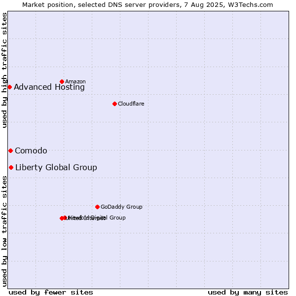 Market position of Liberty Global Group vs. Comodo vs. Advanced Hosting