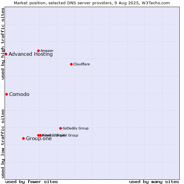 Market position of Group.one vs. Comodo vs. Advanced Hosting