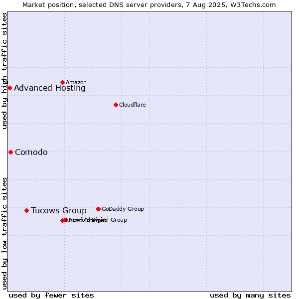 Market position of Tucows Group vs. Comodo vs. Advanced Hosting