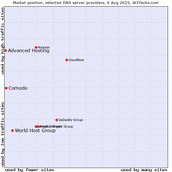 Market position of World Host Group vs. Comodo vs. Advanced Hosting