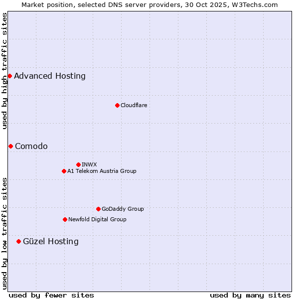 Market position of Güzel Hosting vs. Comodo vs. Advanced Hosting