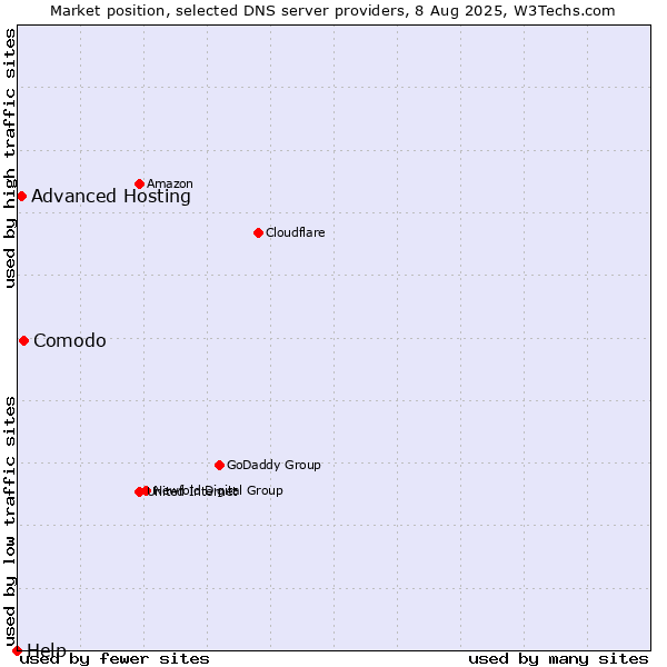Market position of Comodo vs. Advanced Hosting vs. Help