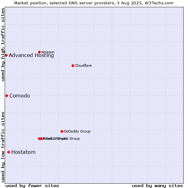 Market position of Hostatom vs. Comodo vs. Advanced Hosting