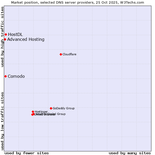 Market position of HostDL vs. Comodo vs. Advanced Hosting