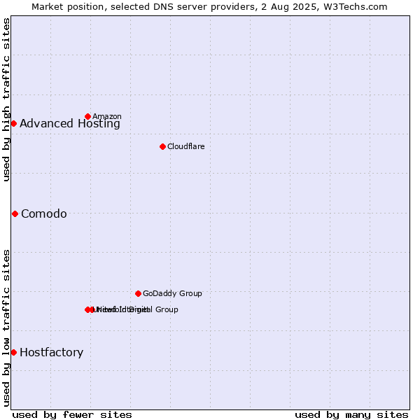 Market position of Comodo vs. Hostfactory vs. Advanced Hosting
