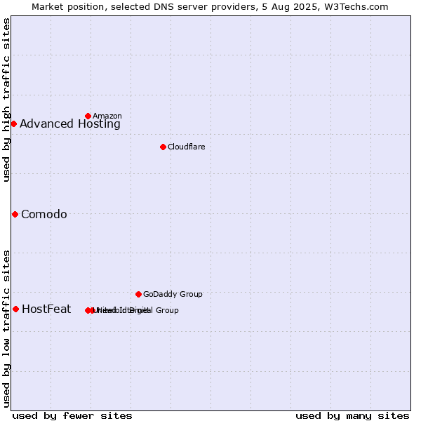 Market position of HostFeat vs. Comodo vs. Advanced Hosting