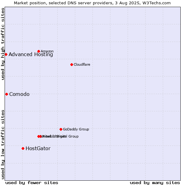 Market position of HostGator vs. Comodo vs. Advanced Hosting