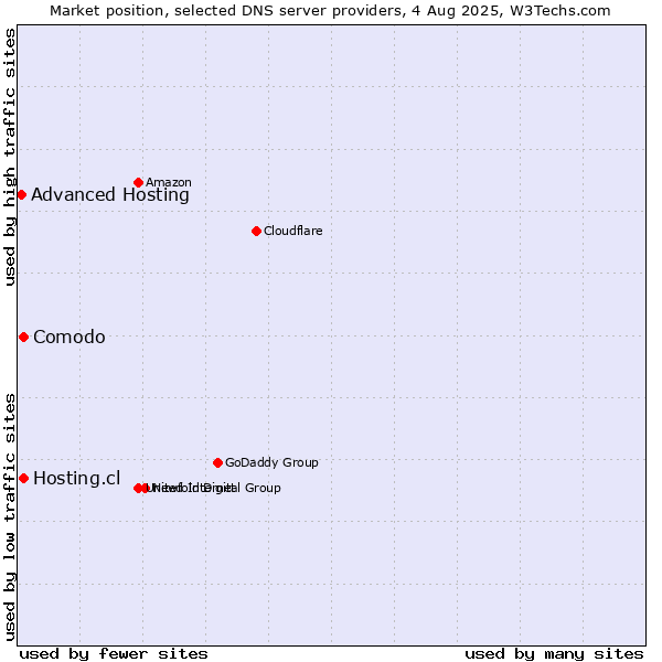 Market position of Comodo vs. Hosting.cl vs. Advanced Hosting