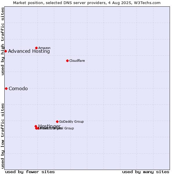 Market position of Hostinger vs. Comodo vs. Advanced Hosting