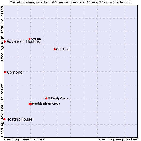 Market position of Comodo vs. Advanced Hosting vs. HostingHouse