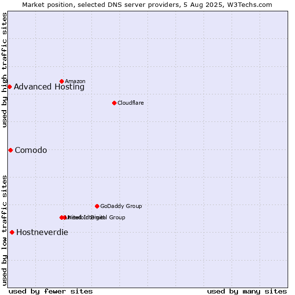 Market position of Hostneverdie vs. Comodo vs. Advanced Hosting