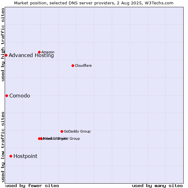 Market position of Hostpoint vs. Comodo vs. Advanced Hosting