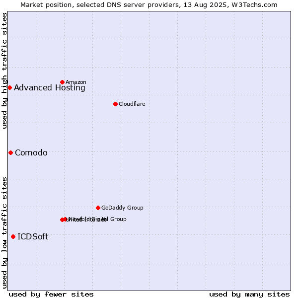 Market position of ICDSoft vs. Comodo vs. Advanced Hosting