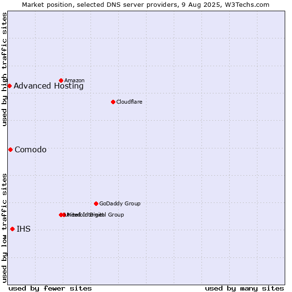 Market position of IHS vs. Comodo vs. Advanced Hosting