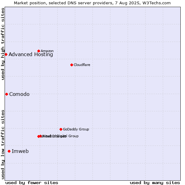 Market position of Imweb vs. Comodo vs. Advanced Hosting