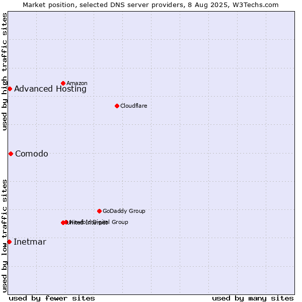 Market position of Comodo vs. Advanced Hosting vs. Inetmar