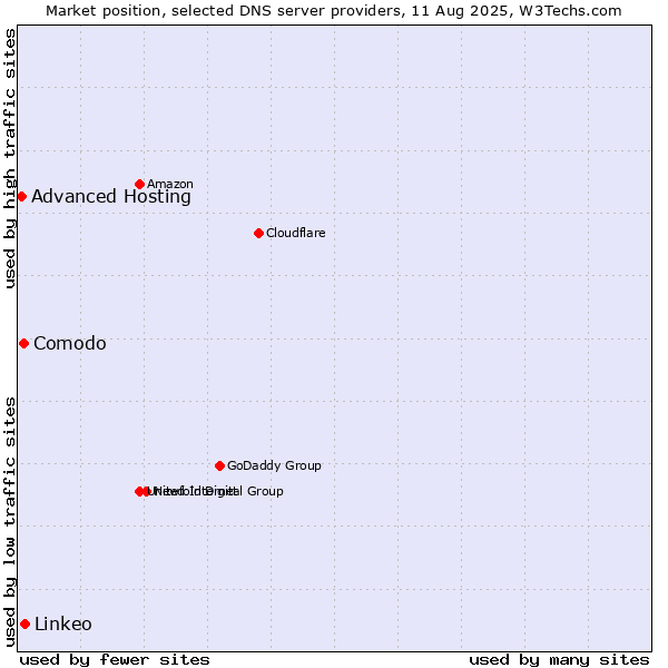 Market position of Linkeo vs. Comodo vs. Advanced Hosting