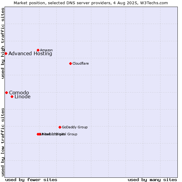 Market position of Linode vs. Comodo vs. Advanced Hosting