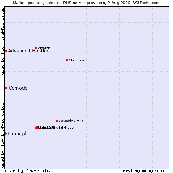 Market position of Comodo vs. Advanced Hosting vs. Linux.pl