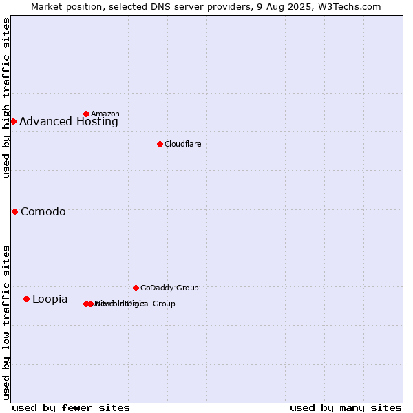 Market position of Loopia vs. Comodo vs. Advanced Hosting
