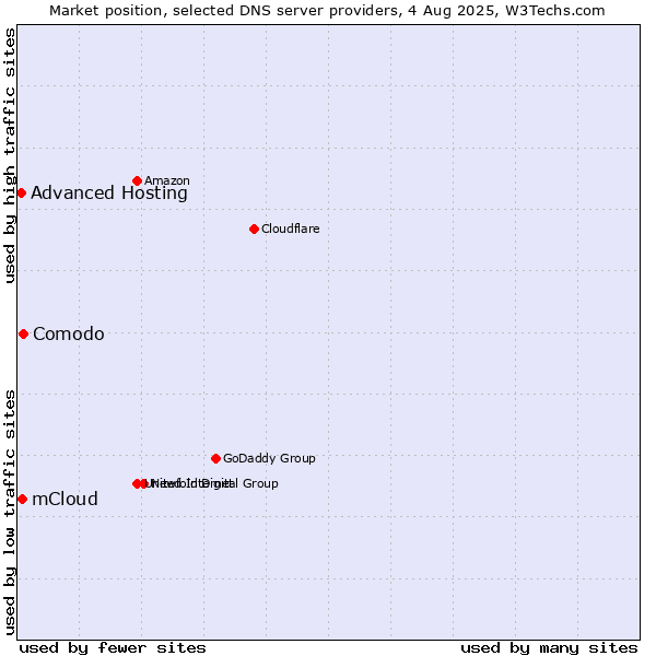 Market position of Comodo vs. mCloud vs. Advanced Hosting