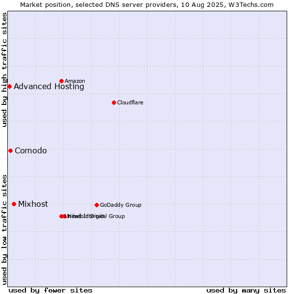 Market position of Mixhost vs. Comodo vs. Advanced Hosting