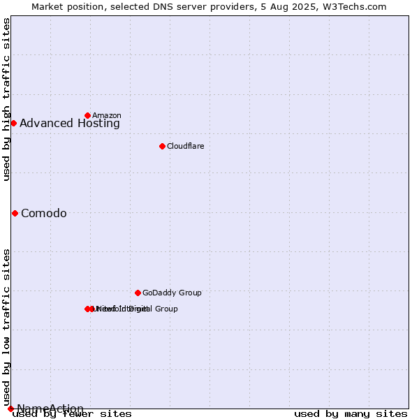 Market position of Comodo vs. Advanced Hosting vs. NameAction