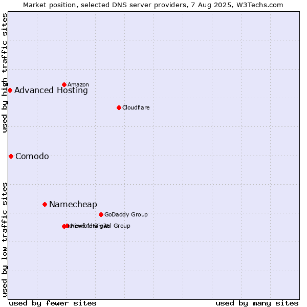 Market position of Namecheap vs. Comodo vs. Advanced Hosting