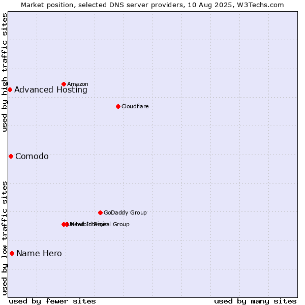 Market position of Name Hero vs. Comodo vs. Advanced Hosting