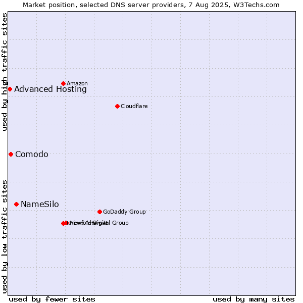 Market position of NameSilo vs. Comodo vs. Advanced Hosting