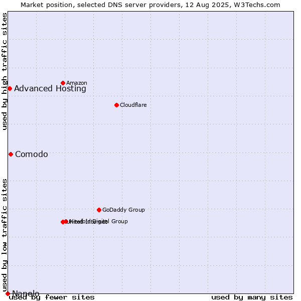 Market position of Comodo vs. Advanced Hosting vs. Nanelo