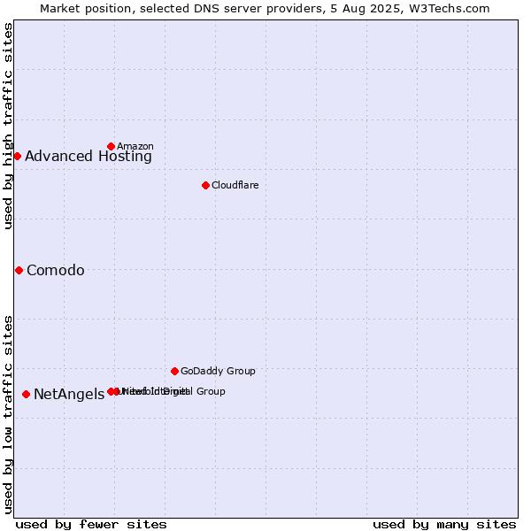 Market position of NetAngels vs. Comodo vs. Advanced Hosting