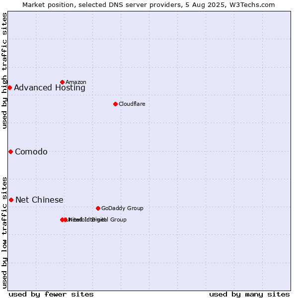 Market position of Net Chinese vs. Comodo vs. Advanced Hosting