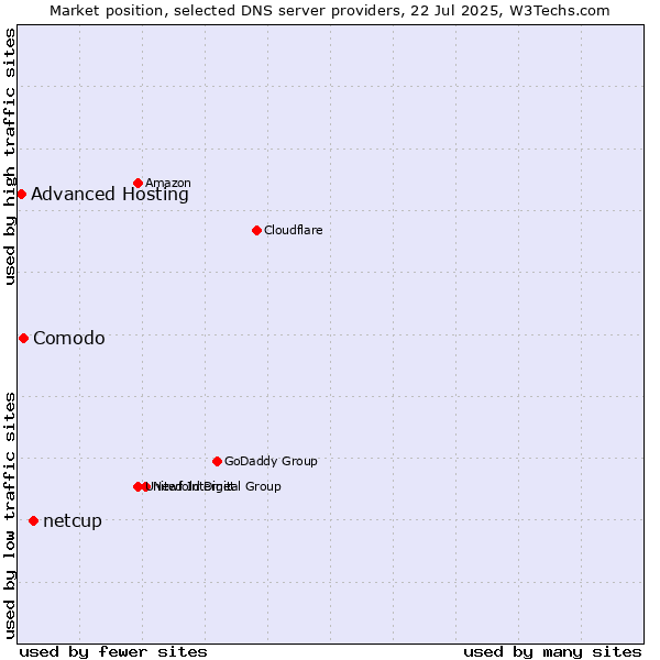 Market position of netcup vs. Comodo vs. Advanced Hosting