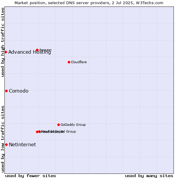 Market position of Comodo vs. Netinternet vs. Advanced Hosting
