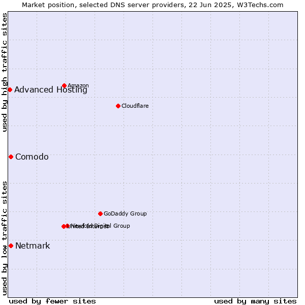 Market position of Comodo vs. Netmark vs. Advanced Hosting