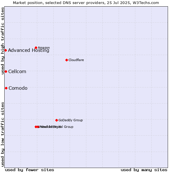Market position of Comodo vs. Cellcom vs. Advanced Hosting
