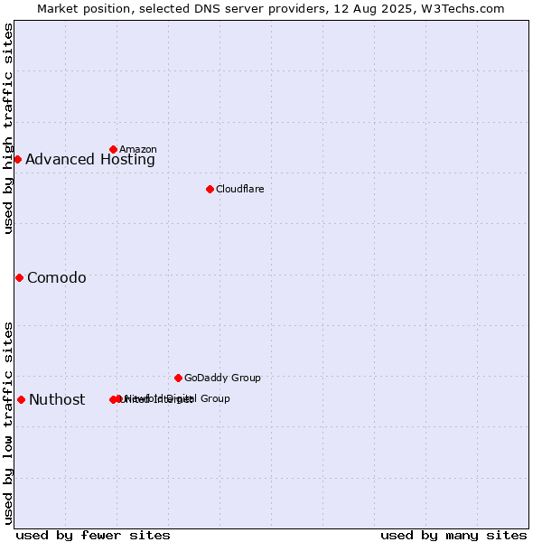 Market position of Nuthost vs. Comodo vs. Advanced Hosting